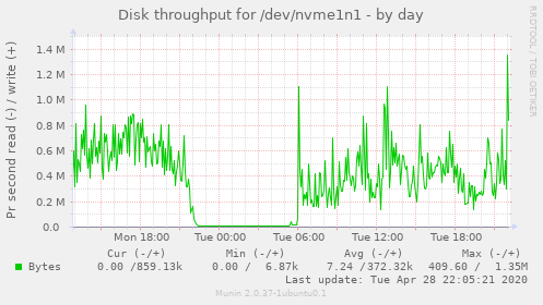 Disk throughput for /dev/nvme1n1