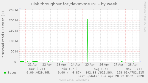 Disk throughput for /dev/nvme1n1