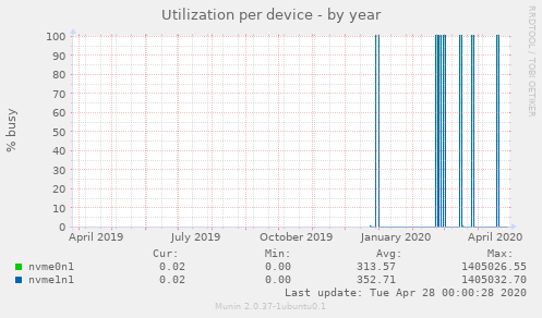 Utilization per device