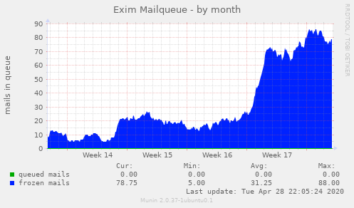 Exim Mailqueue