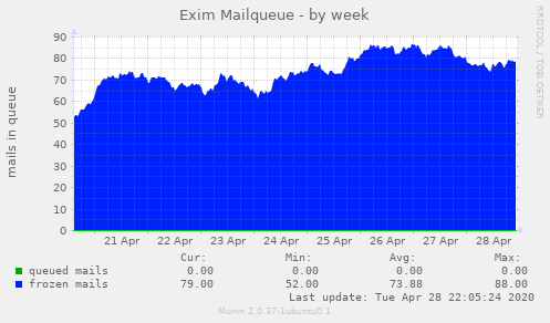 Exim Mailqueue