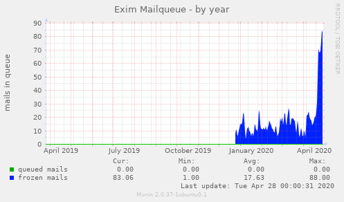 Exim Mailqueue