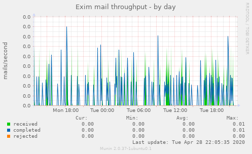 Exim mail throughput