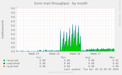 Exim mail throughput