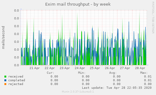 Exim mail throughput