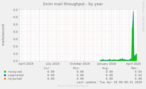Exim mail throughput