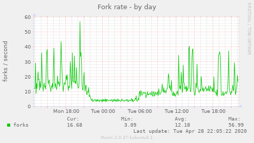 Fork rate