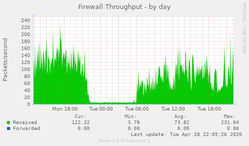 Firewall Throughput