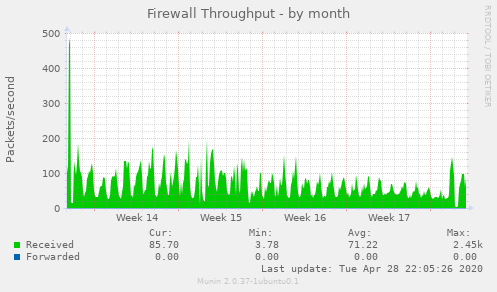Firewall Throughput