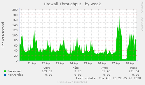 Firewall Throughput