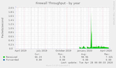 Firewall Throughput