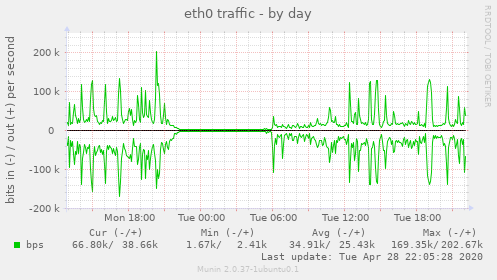 eth0 traffic