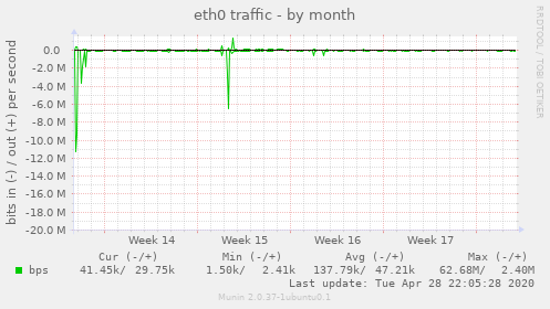 eth0 traffic