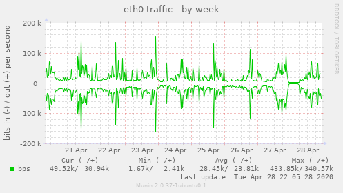 eth0 traffic
