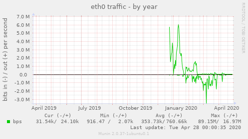 eth0 traffic