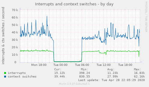 Interrupts and context switches