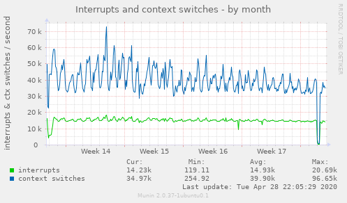 Interrupts and context switches