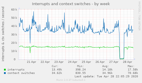 Interrupts and context switches
