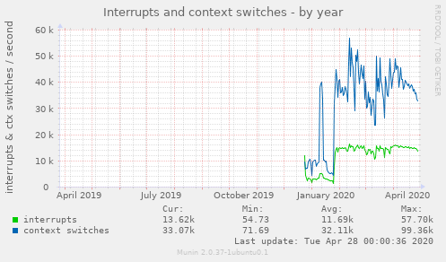 Interrupts and context switches