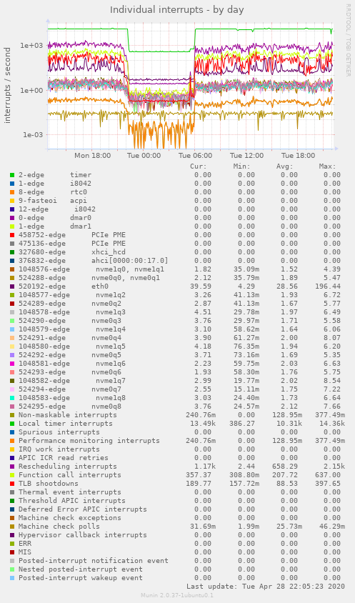 Individual interrupts