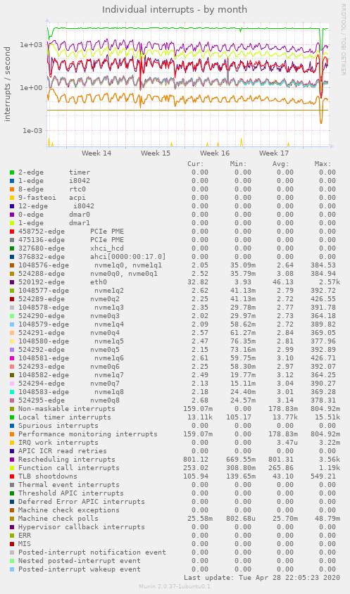 Individual interrupts