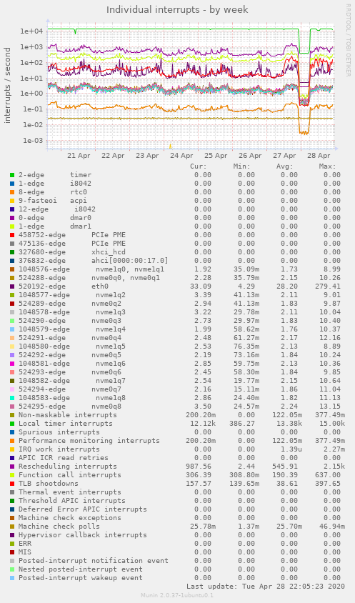 Individual interrupts