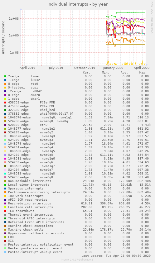 Individual interrupts