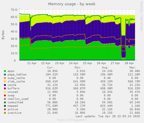 Memory usage