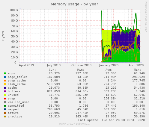 Memory usage