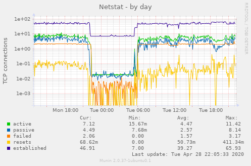 Netstat