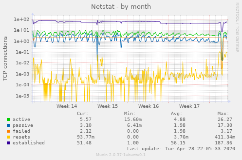 Netstat