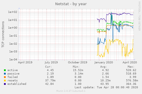 Netstat