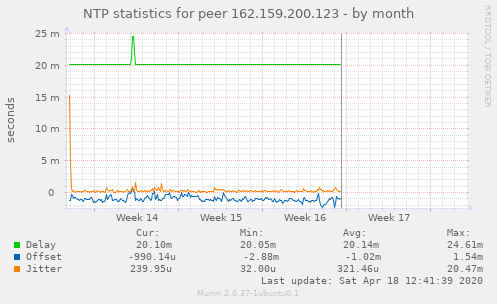 NTP statistics for peer 162.159.200.123
