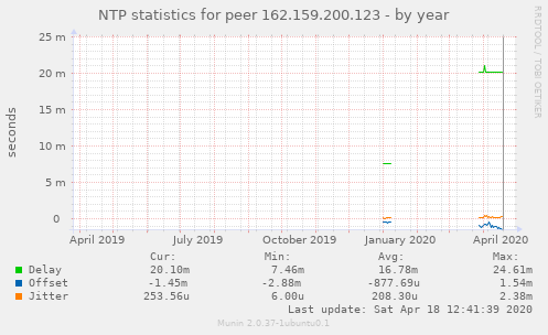 NTP statistics for peer 162.159.200.123