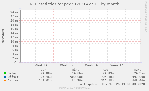 NTP statistics for peer 176.9.42.91