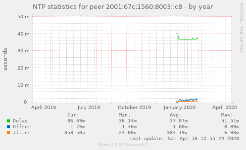 NTP statistics for peer 2001:67c:1560:8003::c8