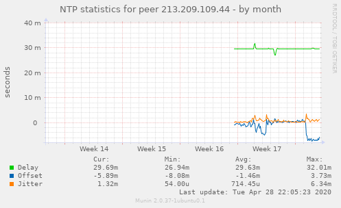 NTP statistics for peer 213.209.109.44
