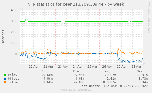 NTP statistics for peer 213.209.109.44