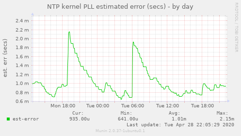 NTP kernel PLL estimated error (secs)