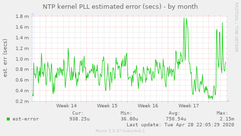 NTP kernel PLL estimated error (secs)