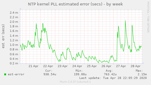 NTP kernel PLL estimated error (secs)