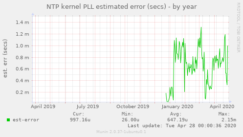 NTP kernel PLL estimated error (secs)
