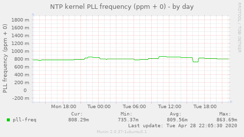 NTP kernel PLL frequency (ppm + 0)
