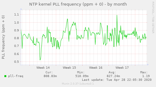 NTP kernel PLL frequency (ppm + 0)