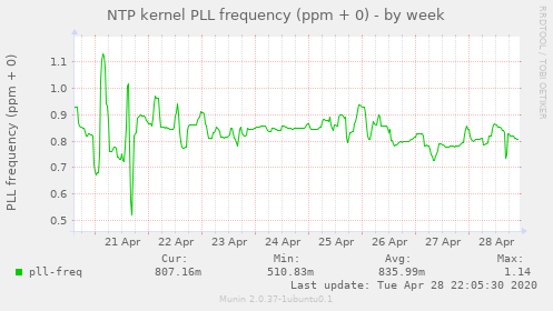 NTP kernel PLL frequency (ppm + 0)