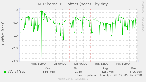 NTP kernel PLL offset (secs)