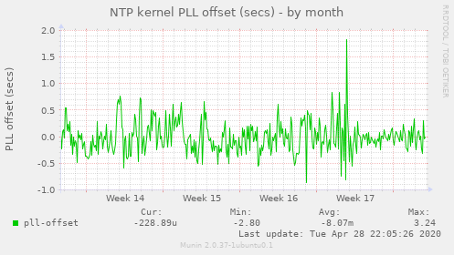 NTP kernel PLL offset (secs)
