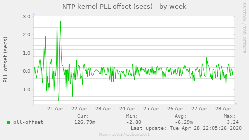 NTP kernel PLL offset (secs)