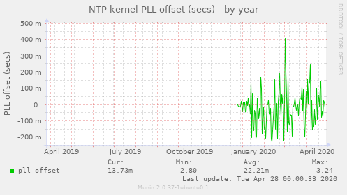 NTP kernel PLL offset (secs)
