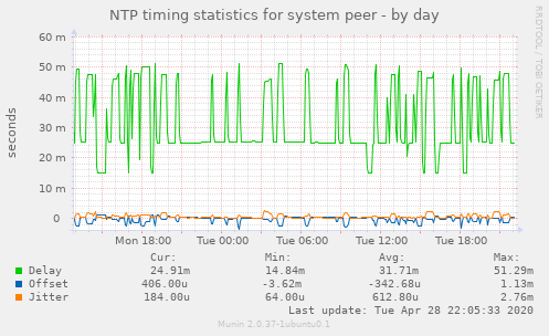NTP timing statistics for system peer